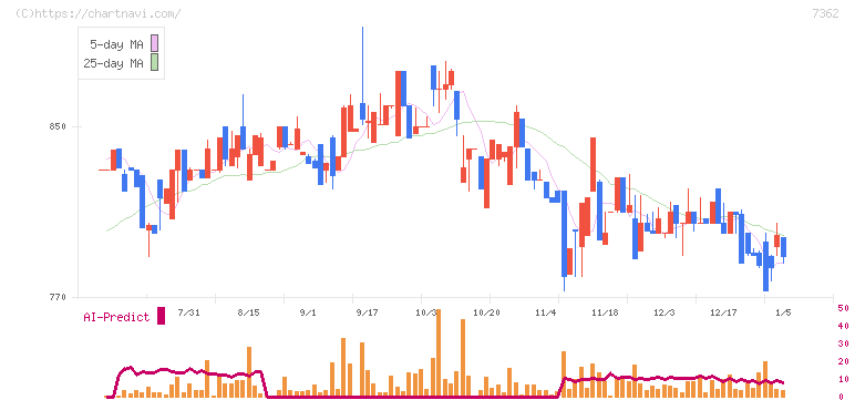 Ｔ．Ｓ．Ｉ(7362)の日足チャート