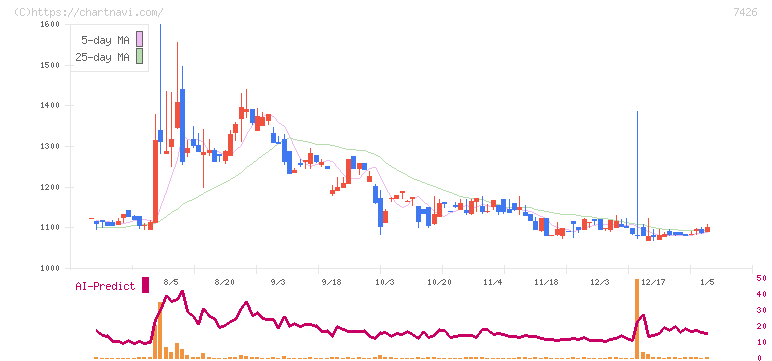 山大(7426)の日足チャート