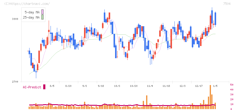 高速(7504)の日足チャート