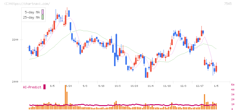 西松屋チェーン(7545)の日足チャート