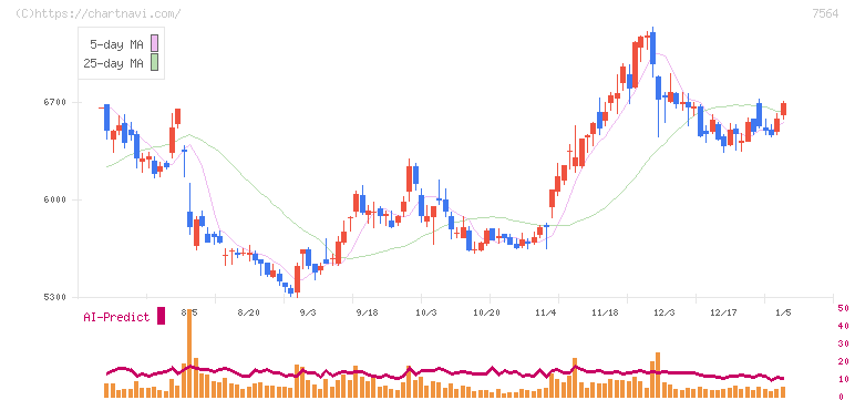 ワークマン(7564)の日足チャート