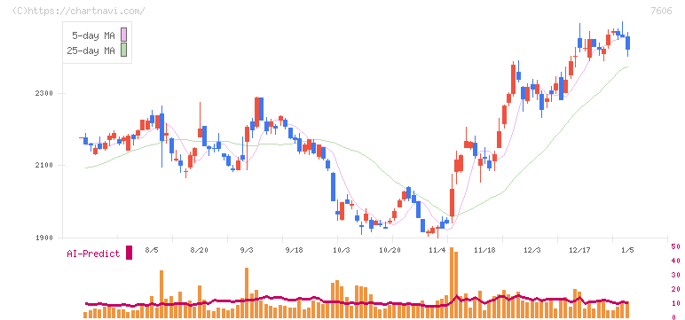 ユナイテッドアローズ(7606)の日足チャート