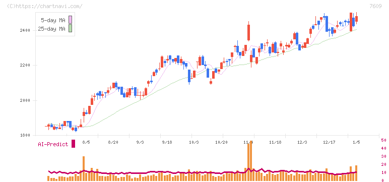 ダイトロン(7609)の日足チャート