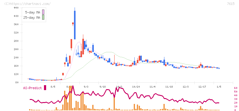 京都きもの友禅ホールディングス(7615)の日足チャート