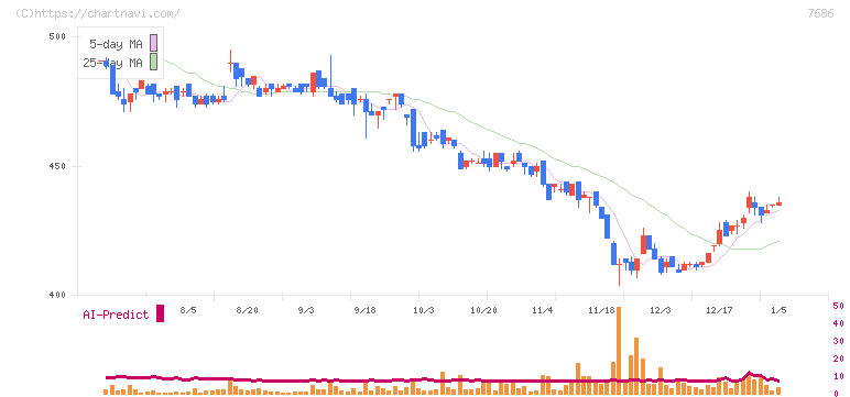 ひとまいる(7686)の日足チャート