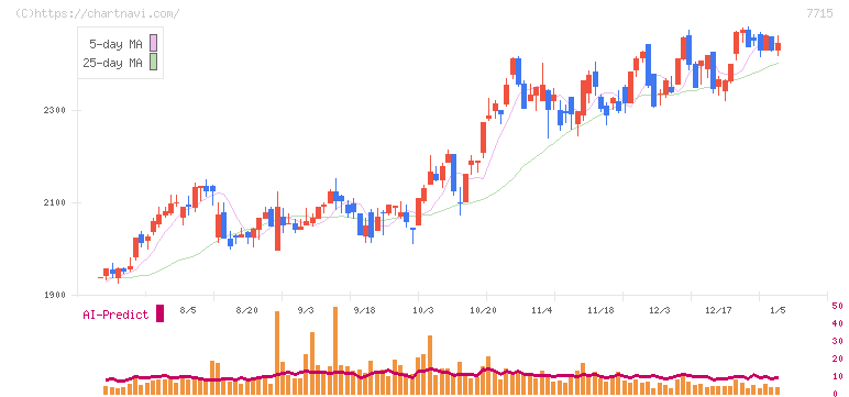 長野計器(7715)の日足チャート