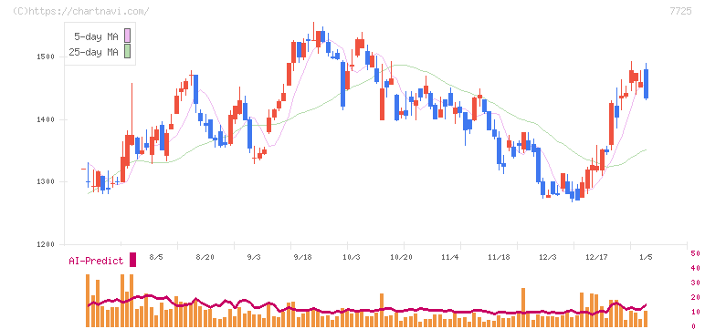 インターアクション(7725)の日足チャート