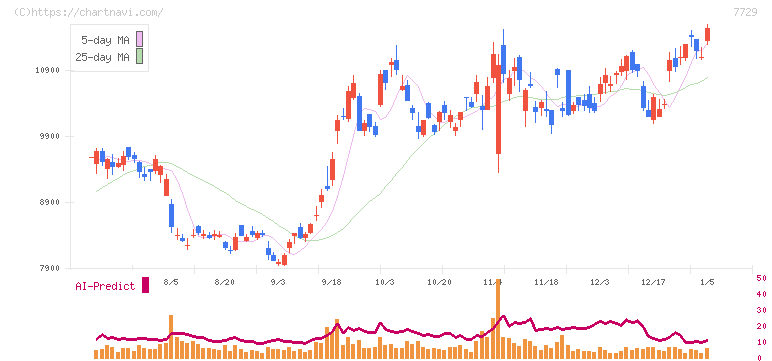 東京精密(7729)の日足チャート