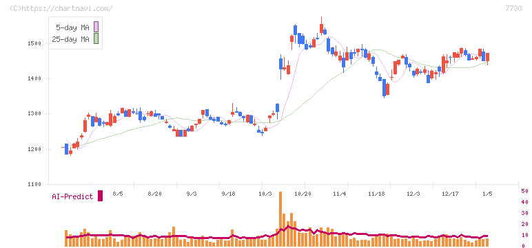 マニー(7730)の日足チャート