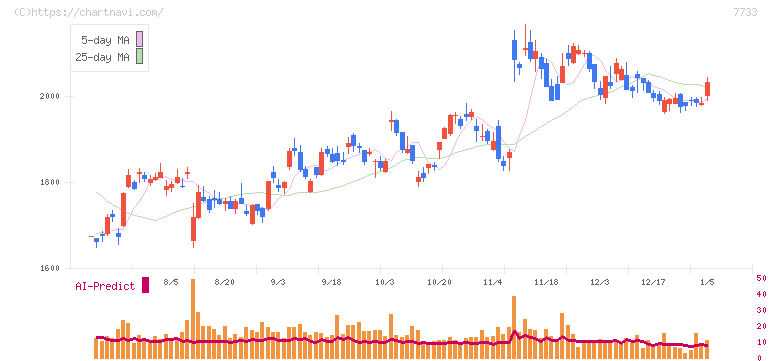 オリンパス(7733)の日足チャート