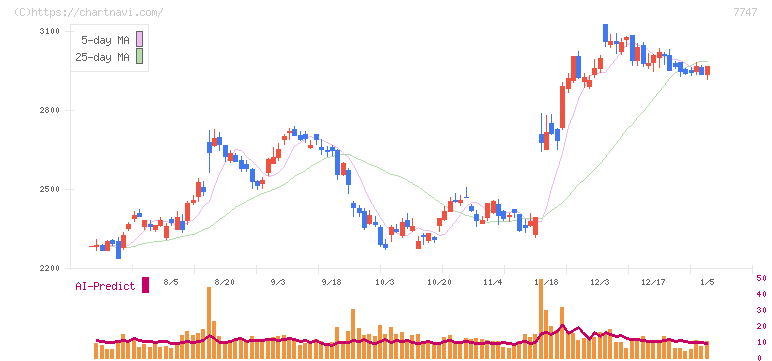 朝日インテック(7747)の日足チャート