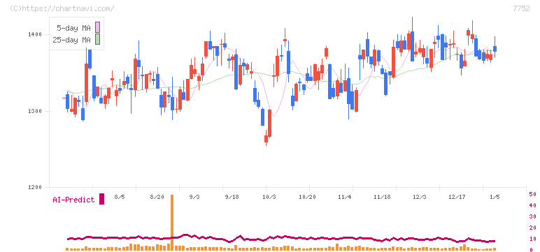 リコー(7752)の日足チャート