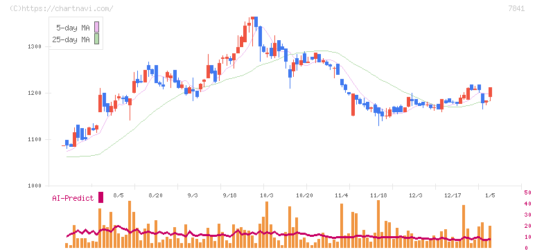 遠藤製作所(7841)の日足チャート