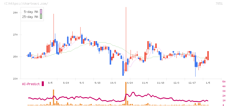 カワセコンピュータサプライ(7851)の日足チャート