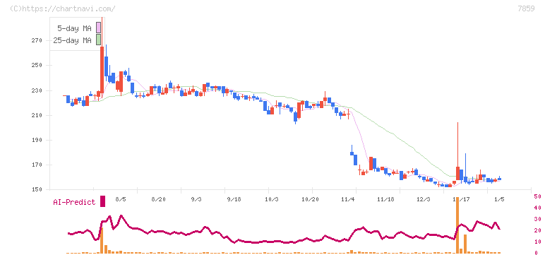 アルメディオ(7859)の日足チャート