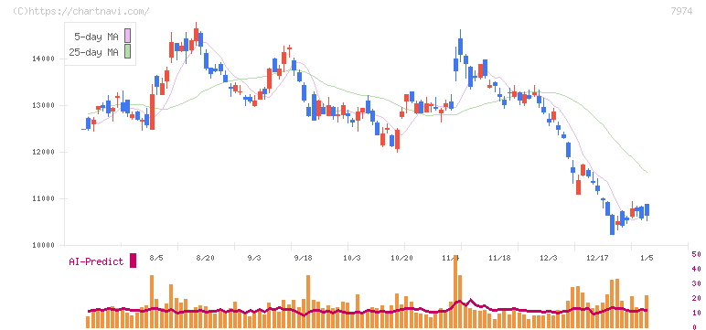 任天堂(7974)の日足チャート
