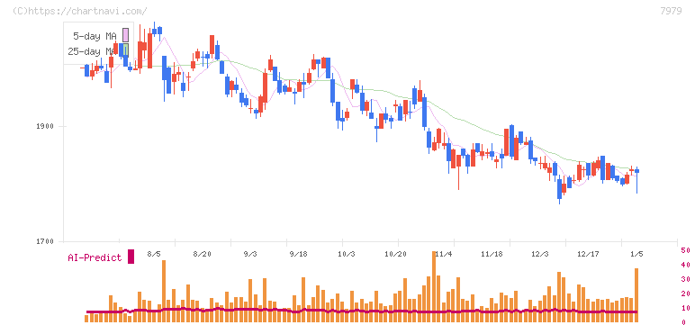 松風(7979)の日足チャート