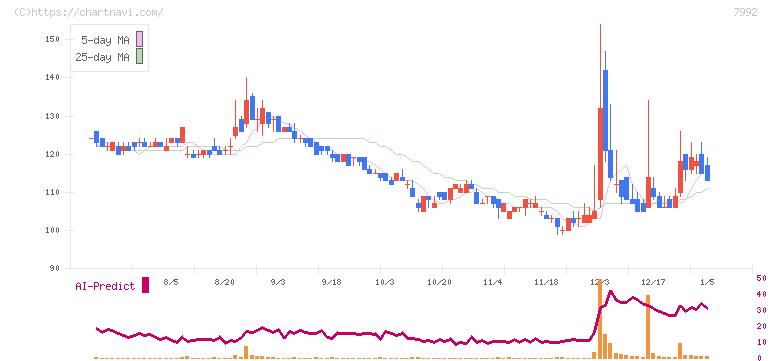 セーラー万年筆(7992)の日足チャート