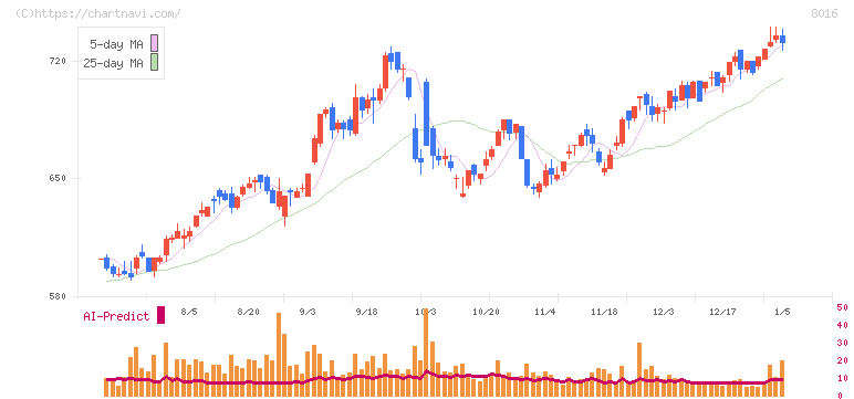 オンワードホールディングス(8016)の日足チャート