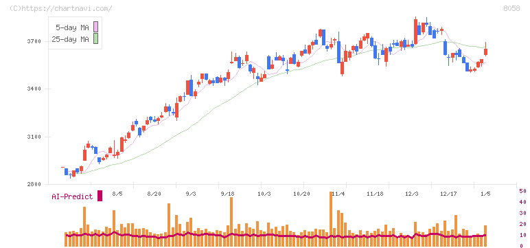 三菱商事(8058)の日足チャート