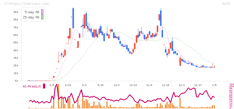 堀田丸正(8105)の日足チャート