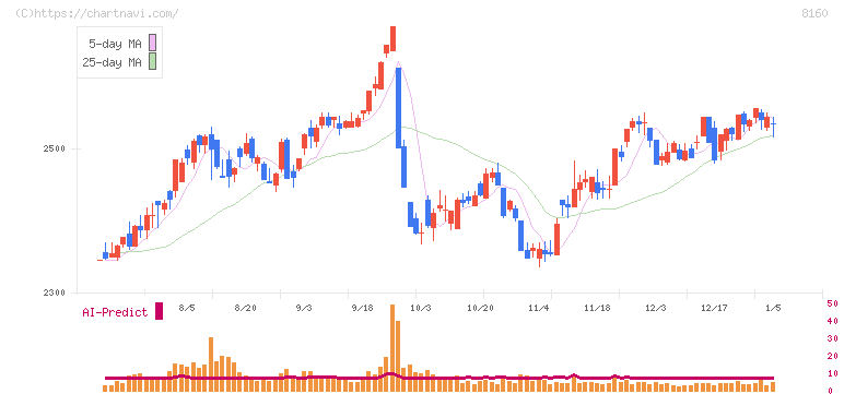 木曽路(8160)の日足チャート