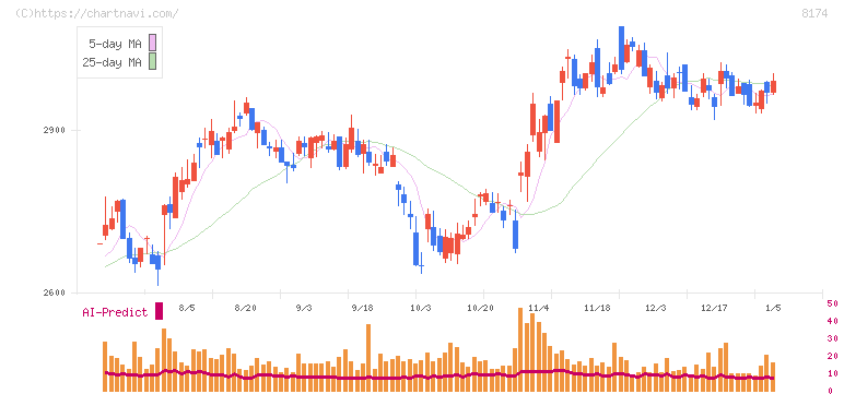 日本瓦斯(8174)の日足チャート