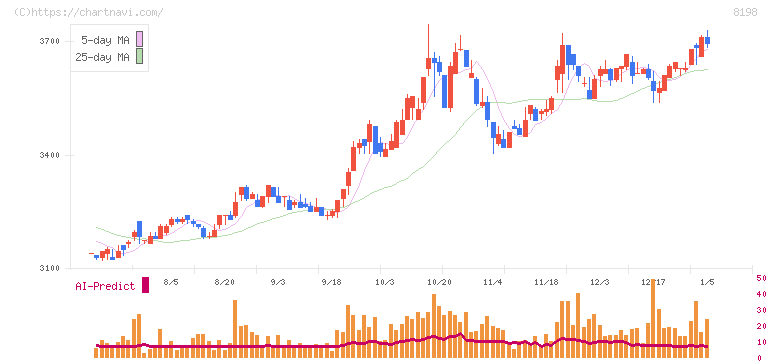 マックスバリュ東海(8198)の日足チャート