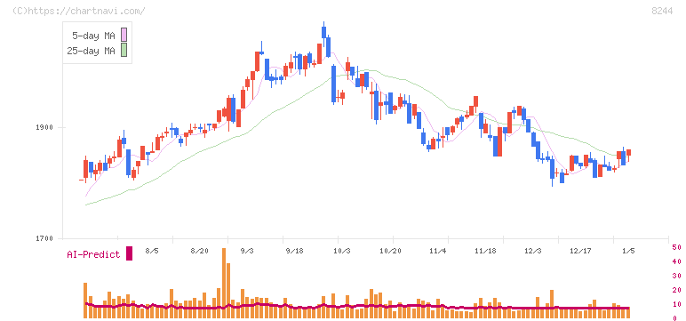 近鉄百貨店(8244)の日足チャート