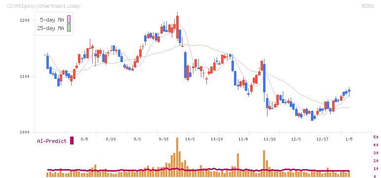 ゼビオホールディングス(8281)の日足チャート