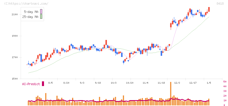 山口フィナンシャルグループ(8418)の日足チャート
