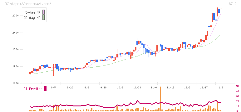 豊トラスティ証券(8747)の日足チャート