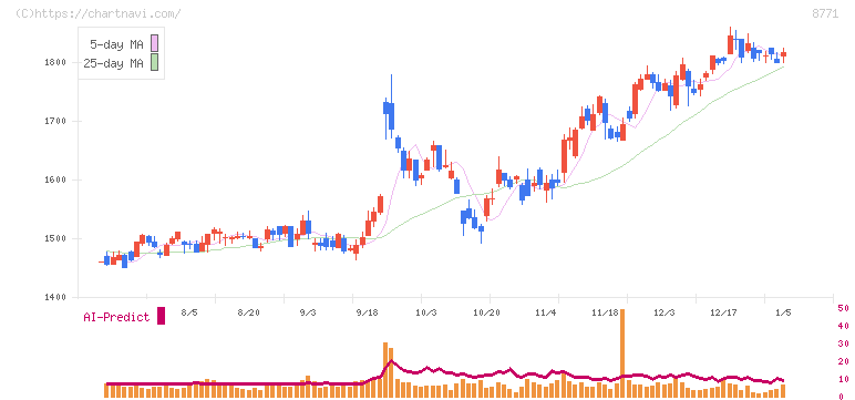 イー・ギャランティ(8771)の日足チャート