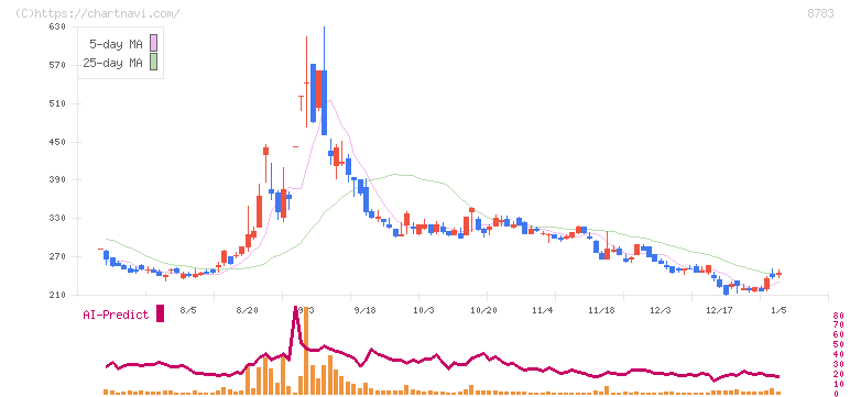 ＧＦＡ(8783)の日足チャート