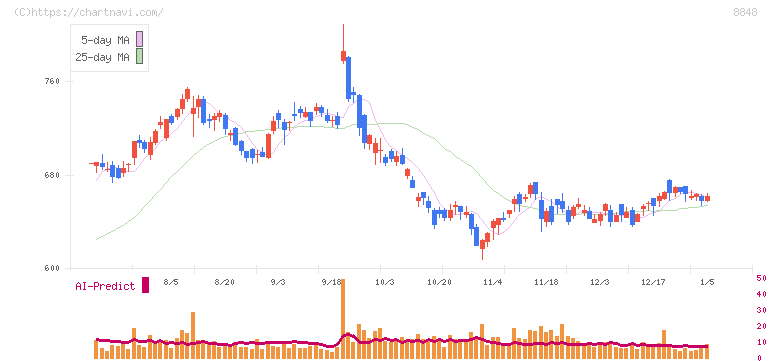 レオパレス２１(8848)の日足チャート