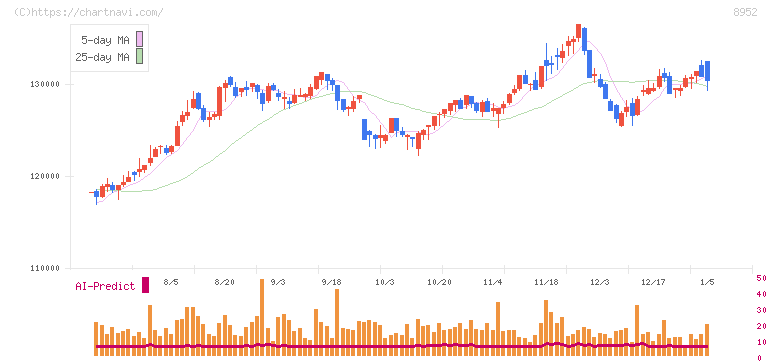 ジャパンリアルエステイト投資法人(8952)の日足チャート