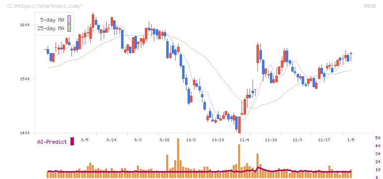 京浜急行電鉄(9006)の日足チャート