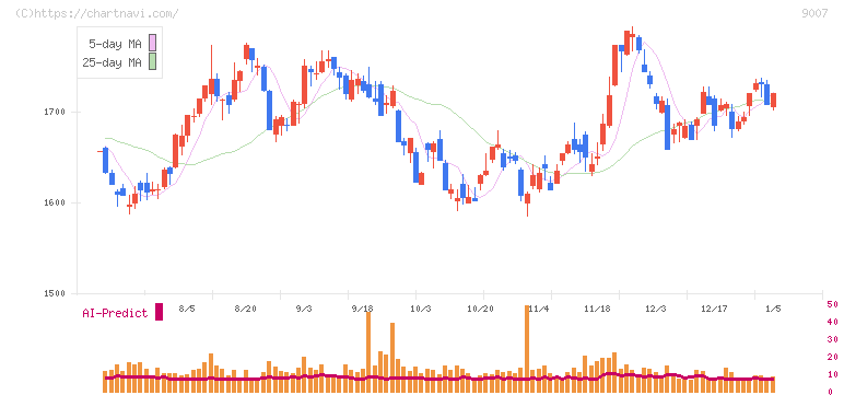 小田急電鉄(9007)の日足チャート