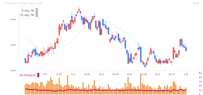 京成電鉄(9009)の日足チャート