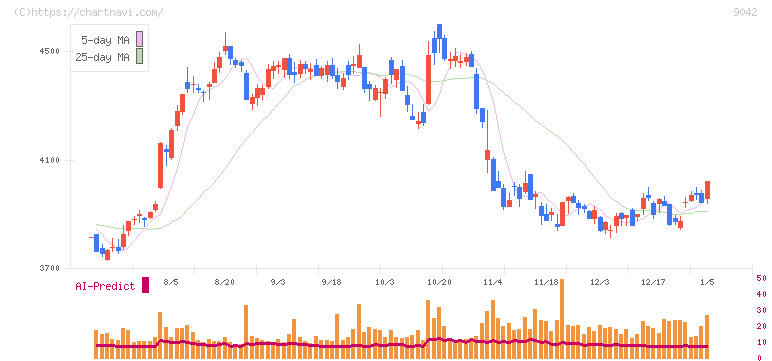 阪急阪神ホールディングス(9042)の日足チャート