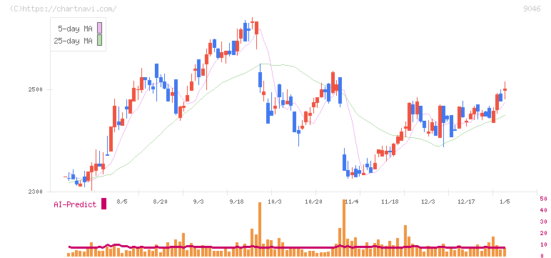 神戸電鉄(9046)の日足チャート