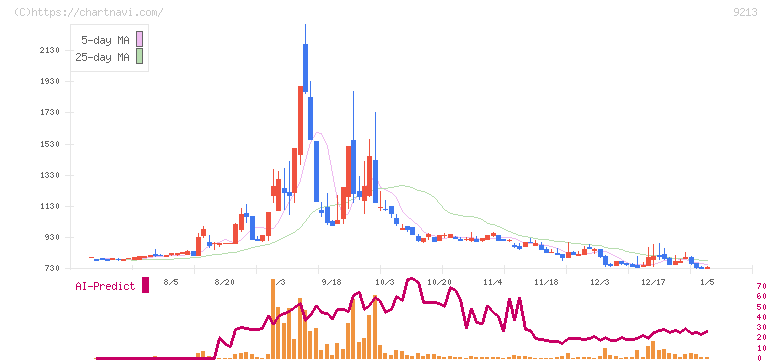 セイファート(9213)の日足チャート