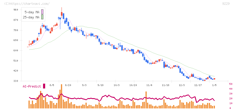 サンウェルズ(9229)の日足チャート