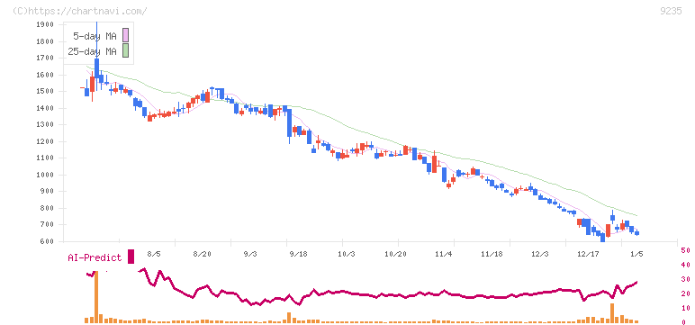 売れるネット広告社グループ(9235)の日足チャート