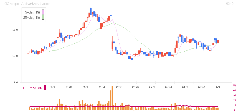 日本エコシステム(9249)の日足チャート
