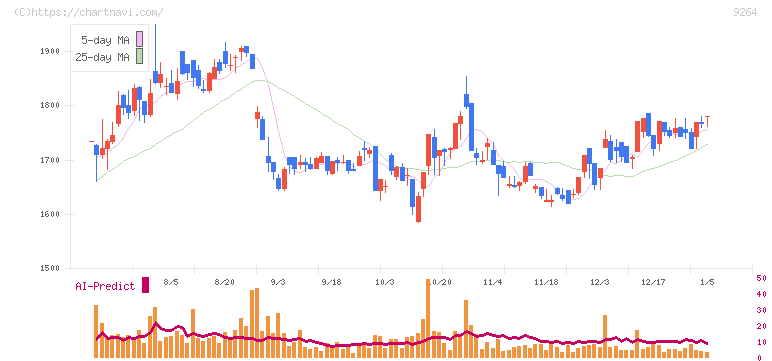 ポエック(9264)の日足チャート