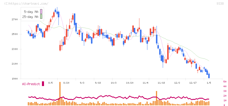 ＩＮＦＯＲＩＣＨ(9338)の日足チャート