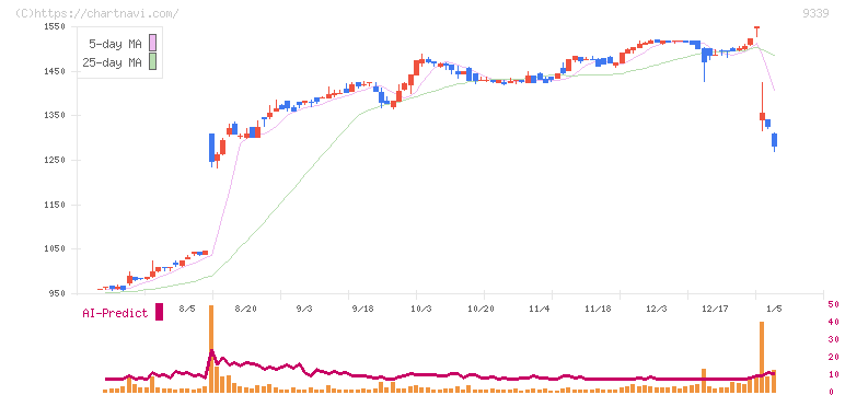 コーチ・エィ(9339)の日足チャート