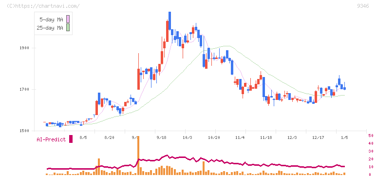 ココルポート(9346)の日足チャート