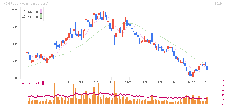 レノバ(9519)の日足チャート